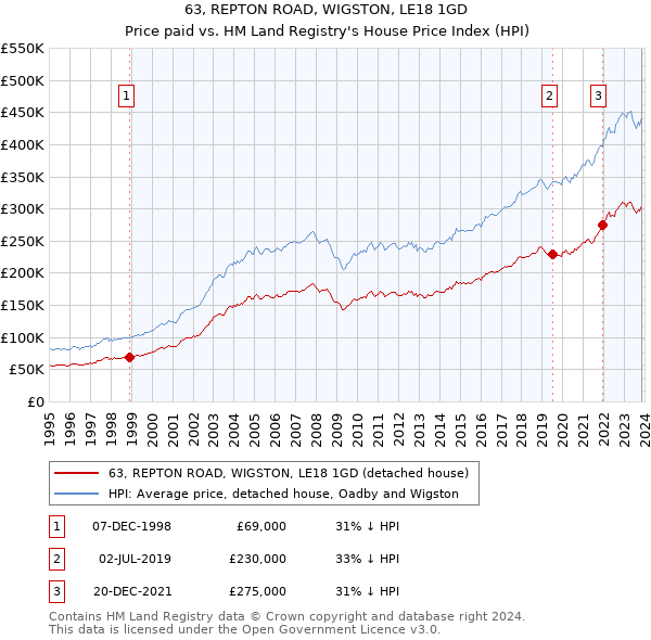 63, REPTON ROAD, WIGSTON, LE18 1GD: Price paid vs HM Land Registry's House Price Index
