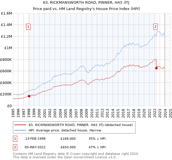 63, RICKMANSWORTH ROAD, PINNER, HA5 3TJ: Price paid vs HM Land Registry's House Price Index