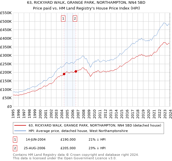 63, RICKYARD WALK, GRANGE PARK, NORTHAMPTON, NN4 5BD: Price paid vs HM Land Registry's House Price Index