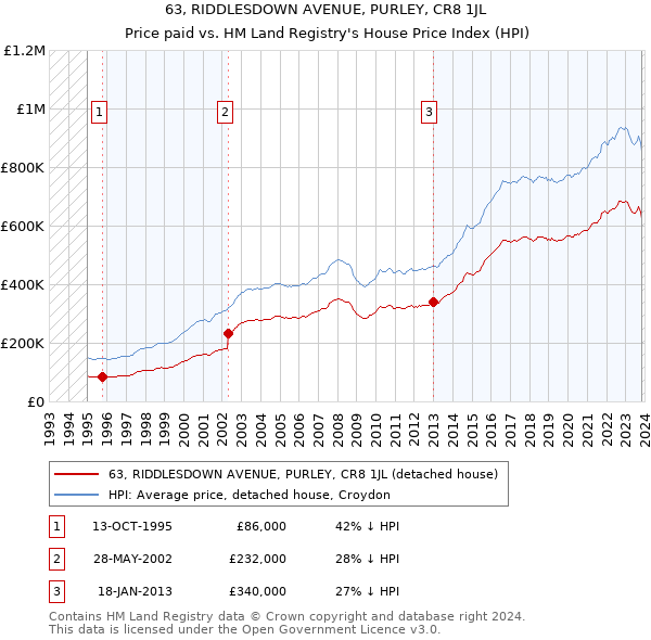 63, RIDDLESDOWN AVENUE, PURLEY, CR8 1JL: Price paid vs HM Land Registry's House Price Index