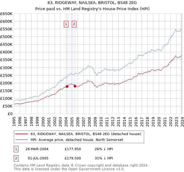 63, RIDGEWAY, NAILSEA, BRISTOL, BS48 2EG: Price paid vs HM Land Registry's House Price Index