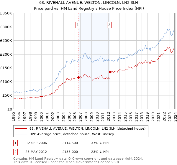 63, RIVEHALL AVENUE, WELTON, LINCOLN, LN2 3LH: Price paid vs HM Land Registry's House Price Index