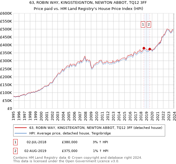 63, ROBIN WAY, KINGSTEIGNTON, NEWTON ABBOT, TQ12 3FF: Price paid vs HM Land Registry's House Price Index