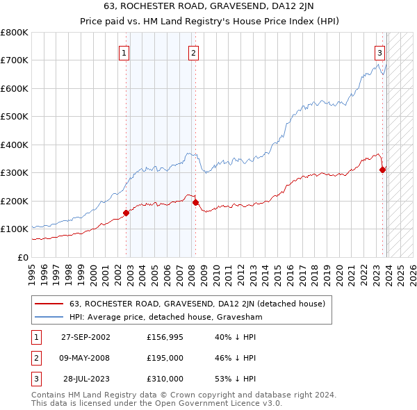 63, ROCHESTER ROAD, GRAVESEND, DA12 2JN: Price paid vs HM Land Registry's House Price Index