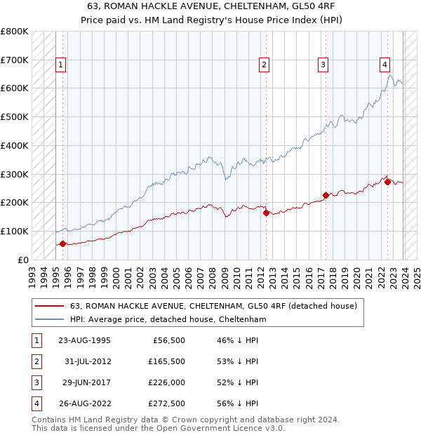 63, ROMAN HACKLE AVENUE, CHELTENHAM, GL50 4RF: Price paid vs HM Land Registry's House Price Index