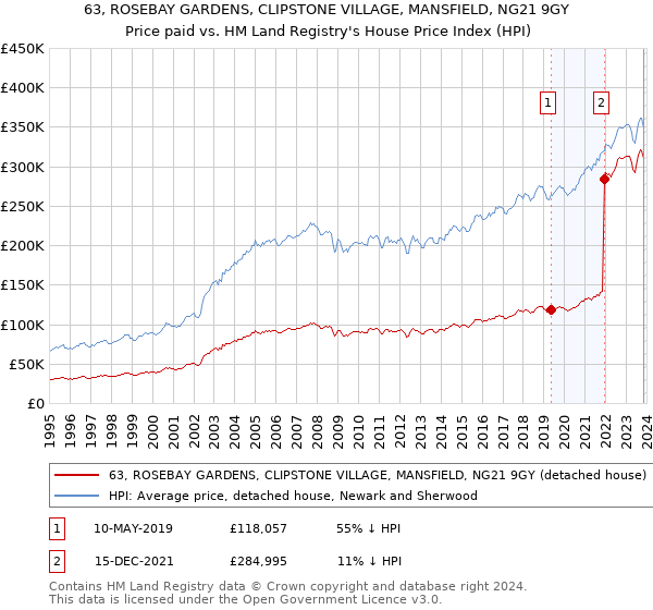 63, ROSEBAY GARDENS, CLIPSTONE VILLAGE, MANSFIELD, NG21 9GY: Price paid vs HM Land Registry's House Price Index