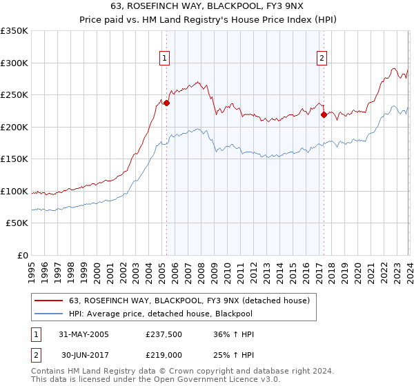 63, ROSEFINCH WAY, BLACKPOOL, FY3 9NX: Price paid vs HM Land Registry's House Price Index
