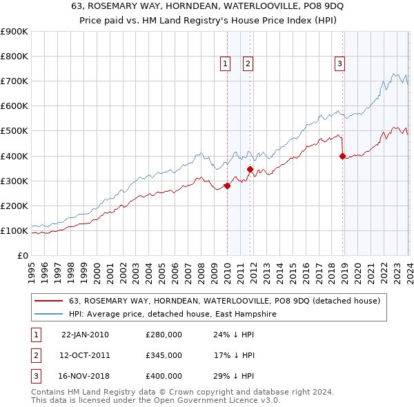 63, ROSEMARY WAY, HORNDEAN, WATERLOOVILLE, PO8 9DQ: Price paid vs HM Land Registry's House Price Index