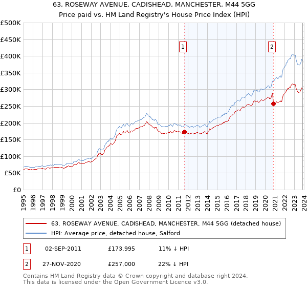 63, ROSEWAY AVENUE, CADISHEAD, MANCHESTER, M44 5GG: Price paid vs HM Land Registry's House Price Index