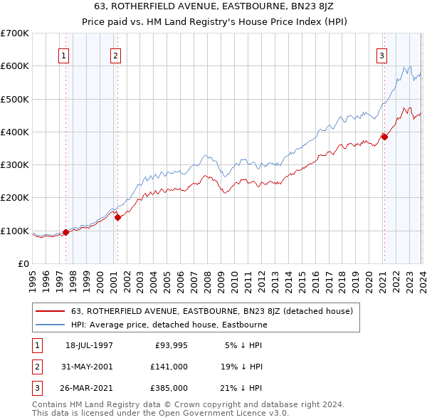 63, ROTHERFIELD AVENUE, EASTBOURNE, BN23 8JZ: Price paid vs HM Land Registry's House Price Index