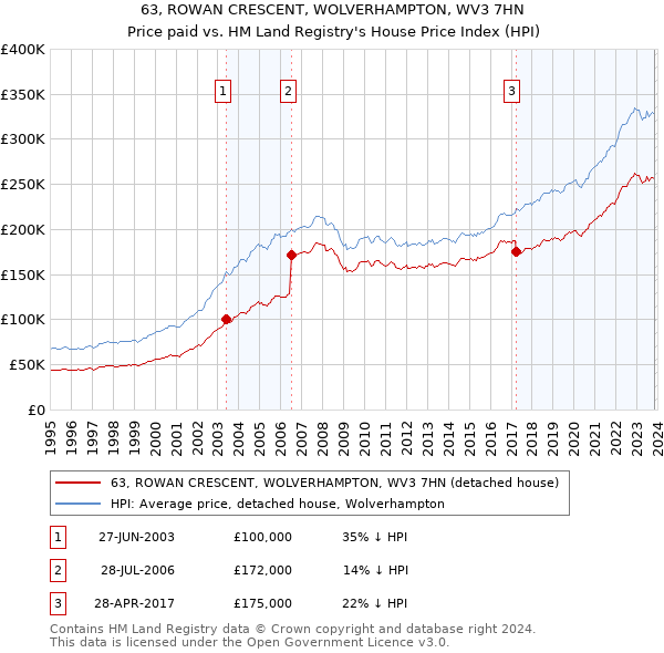 63, ROWAN CRESCENT, WOLVERHAMPTON, WV3 7HN: Price paid vs HM Land Registry's House Price Index