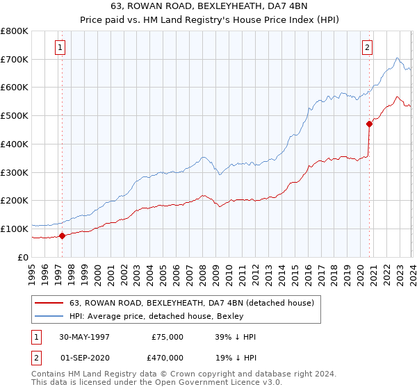 63, ROWAN ROAD, BEXLEYHEATH, DA7 4BN: Price paid vs HM Land Registry's House Price Index