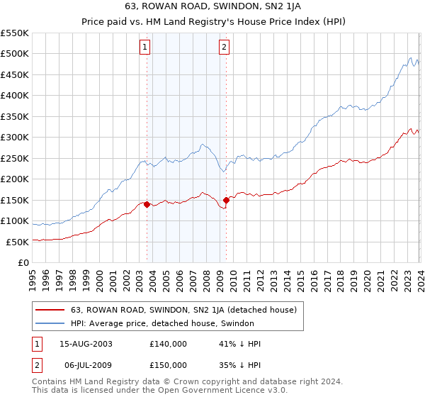63, ROWAN ROAD, SWINDON, SN2 1JA: Price paid vs HM Land Registry's House Price Index