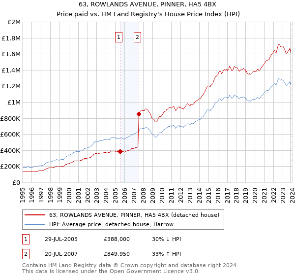 63, ROWLANDS AVENUE, PINNER, HA5 4BX: Price paid vs HM Land Registry's House Price Index