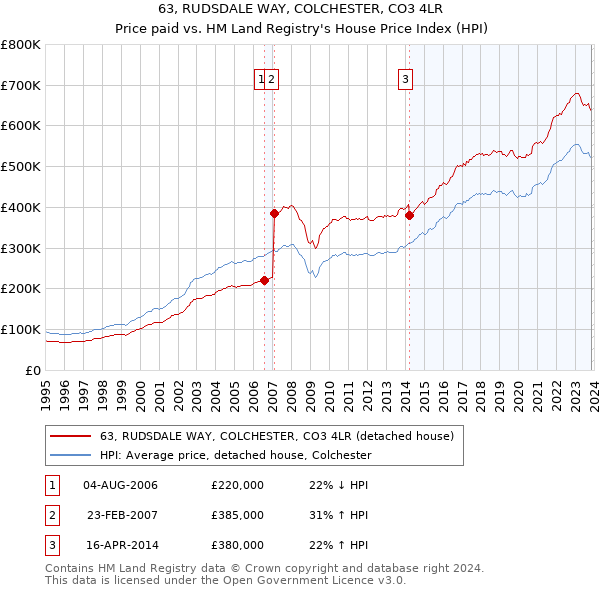 63, RUDSDALE WAY, COLCHESTER, CO3 4LR: Price paid vs HM Land Registry's House Price Index