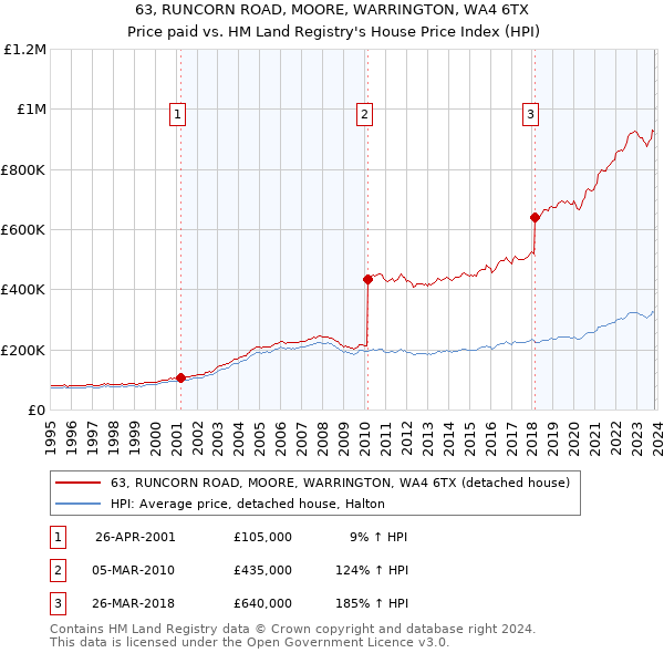 63, RUNCORN ROAD, MOORE, WARRINGTON, WA4 6TX: Price paid vs HM Land Registry's House Price Index
