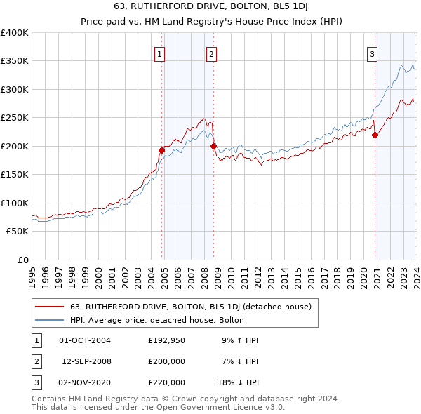63, RUTHERFORD DRIVE, BOLTON, BL5 1DJ: Price paid vs HM Land Registry's House Price Index