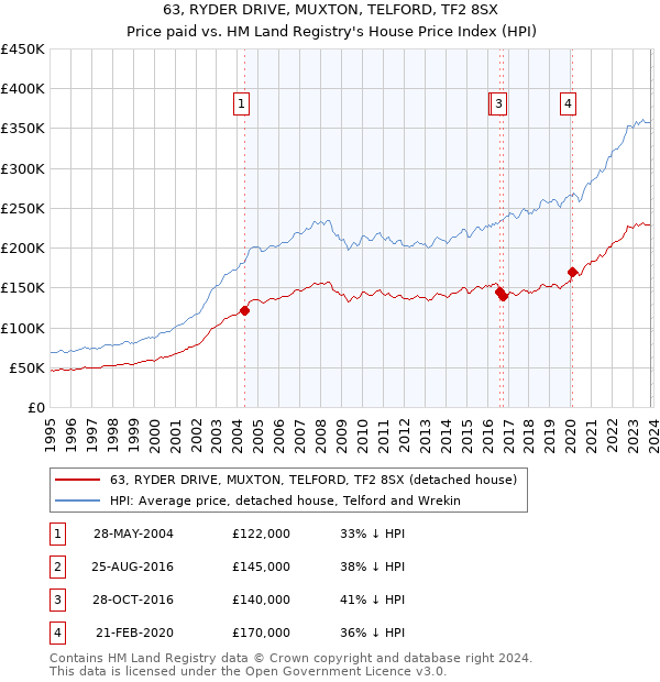 63, RYDER DRIVE, MUXTON, TELFORD, TF2 8SX: Price paid vs HM Land Registry's House Price Index