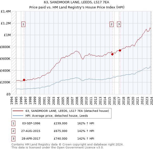 63, SANDMOOR LANE, LEEDS, LS17 7EA: Price paid vs HM Land Registry's House Price Index