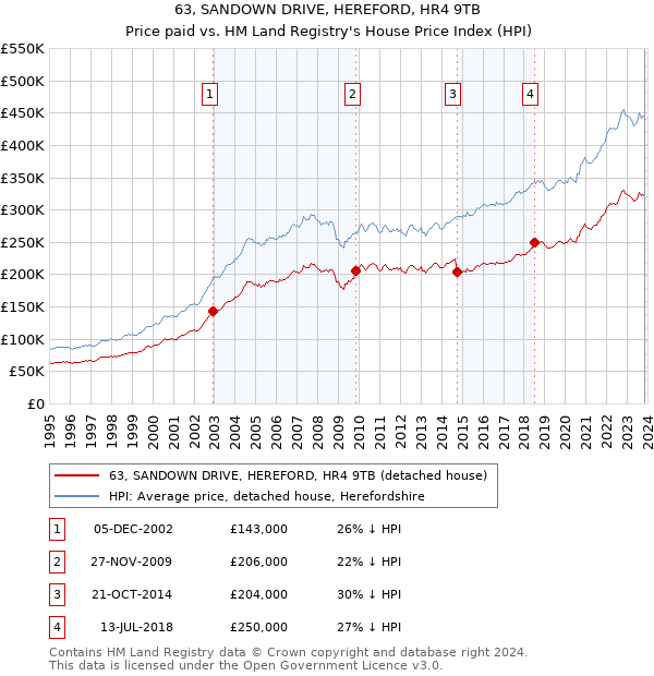 63, SANDOWN DRIVE, HEREFORD, HR4 9TB: Price paid vs HM Land Registry's House Price Index
