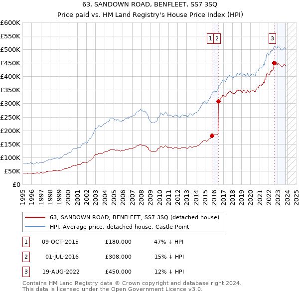 63, SANDOWN ROAD, BENFLEET, SS7 3SQ: Price paid vs HM Land Registry's House Price Index