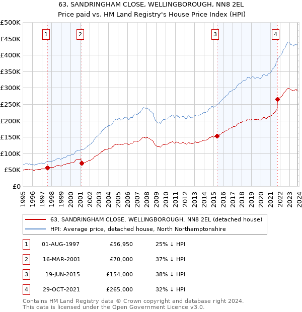 63, SANDRINGHAM CLOSE, WELLINGBOROUGH, NN8 2EL: Price paid vs HM Land Registry's House Price Index