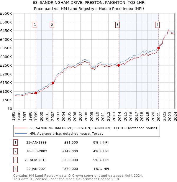 63, SANDRINGHAM DRIVE, PRESTON, PAIGNTON, TQ3 1HR: Price paid vs HM Land Registry's House Price Index