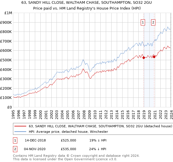 63, SANDY HILL CLOSE, WALTHAM CHASE, SOUTHAMPTON, SO32 2GU: Price paid vs HM Land Registry's House Price Index