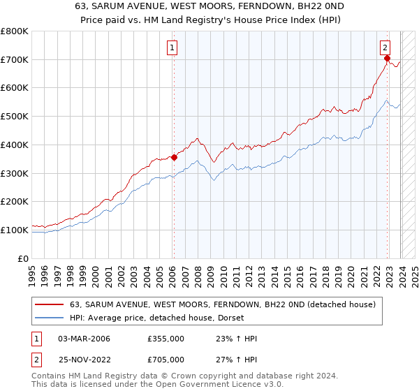 63, SARUM AVENUE, WEST MOORS, FERNDOWN, BH22 0ND: Price paid vs HM Land Registry's House Price Index