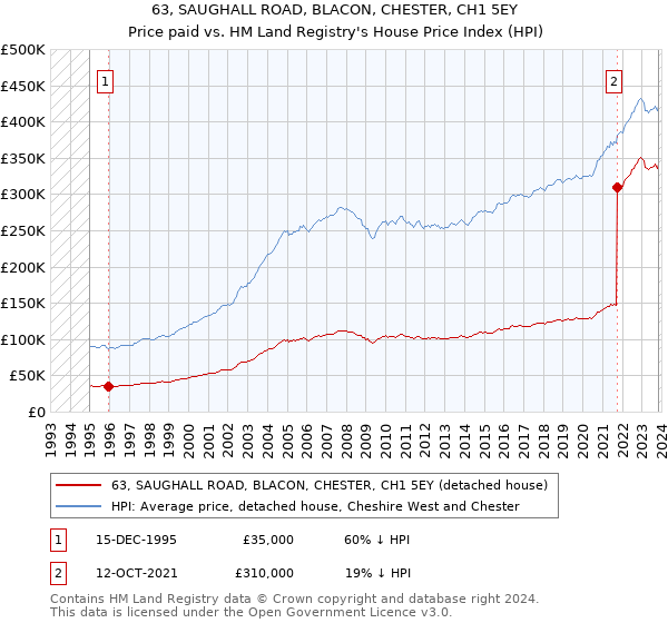 63, SAUGHALL ROAD, BLACON, CHESTER, CH1 5EY: Price paid vs HM Land Registry's House Price Index