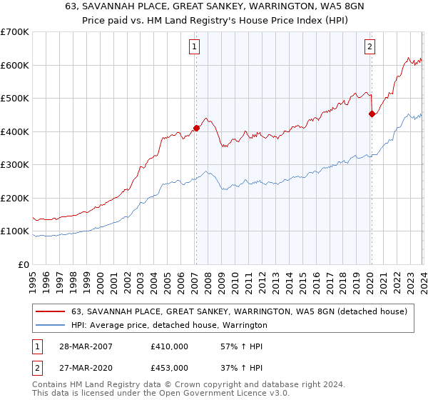 63, SAVANNAH PLACE, GREAT SANKEY, WARRINGTON, WA5 8GN: Price paid vs HM Land Registry's House Price Index