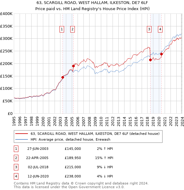 63, SCARGILL ROAD, WEST HALLAM, ILKESTON, DE7 6LF: Price paid vs HM Land Registry's House Price Index