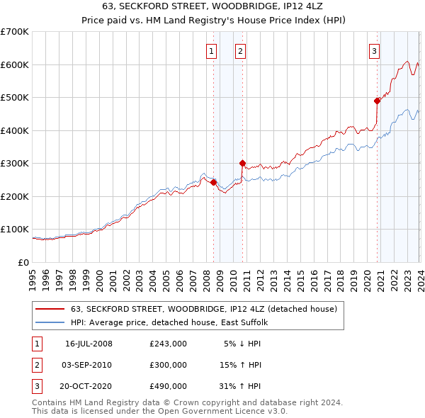 63, SECKFORD STREET, WOODBRIDGE, IP12 4LZ: Price paid vs HM Land Registry's House Price Index