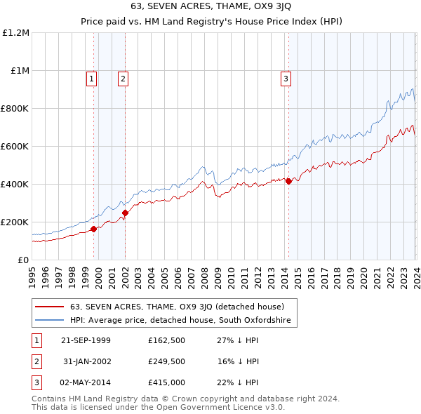 63, SEVEN ACRES, THAME, OX9 3JQ: Price paid vs HM Land Registry's House Price Index