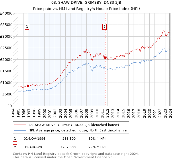 63, SHAW DRIVE, GRIMSBY, DN33 2JB: Price paid vs HM Land Registry's House Price Index