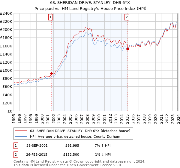 63, SHERIDAN DRIVE, STANLEY, DH9 6YX: Price paid vs HM Land Registry's House Price Index