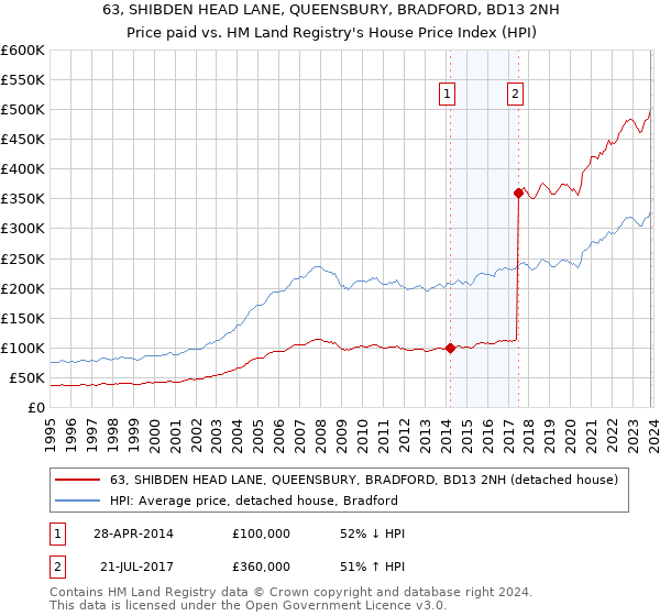 63, SHIBDEN HEAD LANE, QUEENSBURY, BRADFORD, BD13 2NH: Price paid vs HM Land Registry's House Price Index