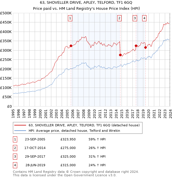 63, SHOVELLER DRIVE, APLEY, TELFORD, TF1 6GQ: Price paid vs HM Land Registry's House Price Index
