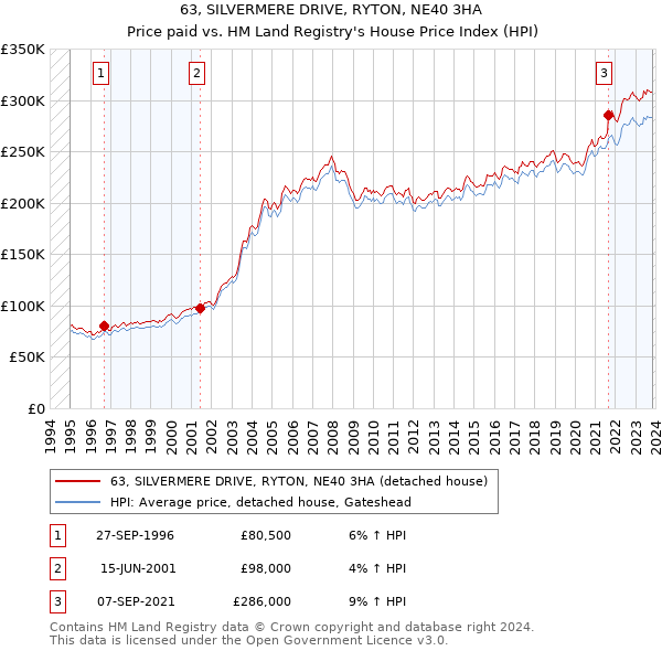 63, SILVERMERE DRIVE, RYTON, NE40 3HA: Price paid vs HM Land Registry's House Price Index