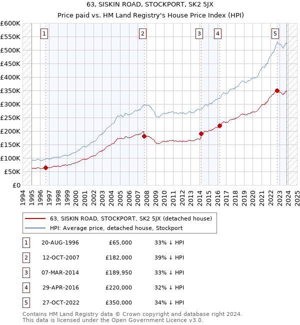 63, SISKIN ROAD, STOCKPORT, SK2 5JX: Price paid vs HM Land Registry's House Price Index