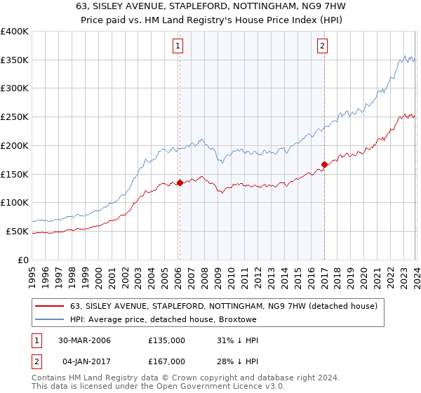 63, SISLEY AVENUE, STAPLEFORD, NOTTINGHAM, NG9 7HW: Price paid vs HM Land Registry's House Price Index