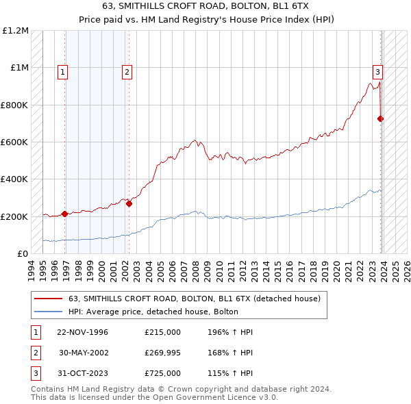 63, SMITHILLS CROFT ROAD, BOLTON, BL1 6TX: Price paid vs HM Land Registry's House Price Index