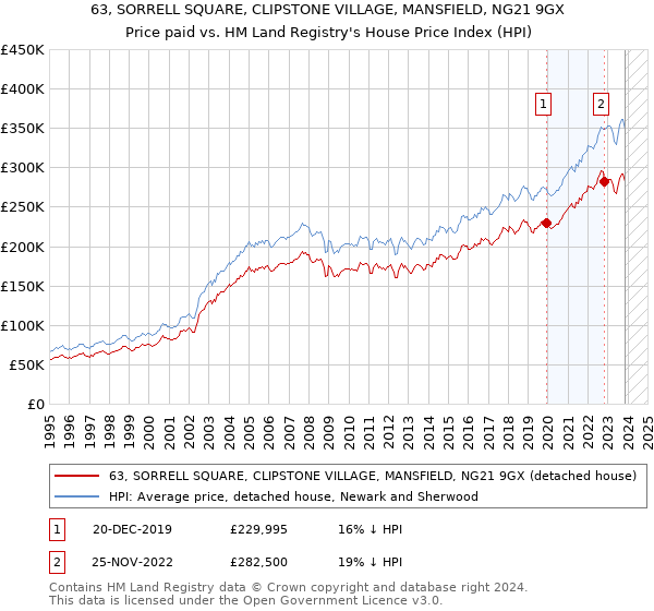 63, SORRELL SQUARE, CLIPSTONE VILLAGE, MANSFIELD, NG21 9GX: Price paid vs HM Land Registry's House Price Index