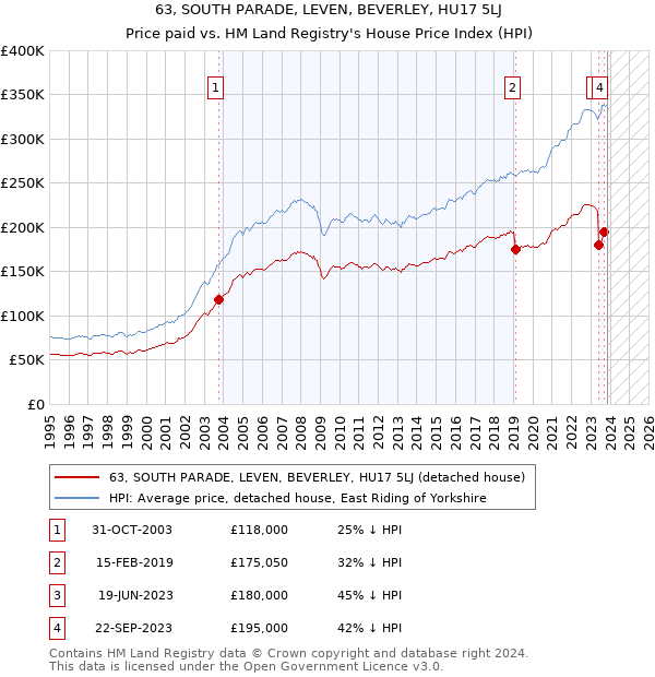 63, SOUTH PARADE, LEVEN, BEVERLEY, HU17 5LJ: Price paid vs HM Land Registry's House Price Index