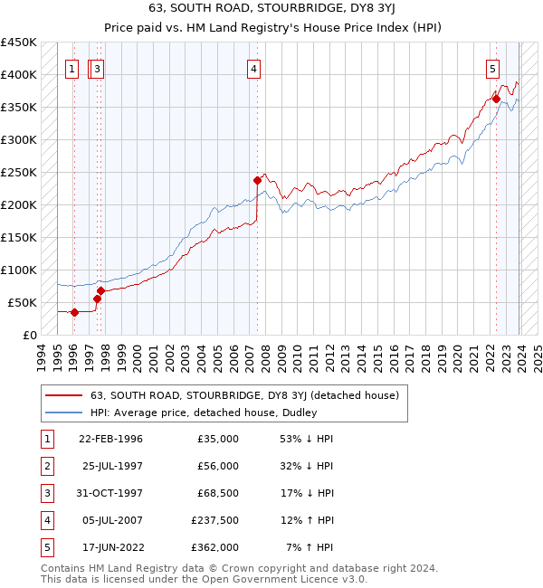 63, SOUTH ROAD, STOURBRIDGE, DY8 3YJ: Price paid vs HM Land Registry's House Price Index
