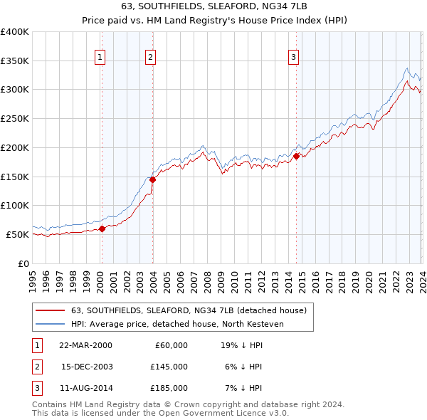63, SOUTHFIELDS, SLEAFORD, NG34 7LB: Price paid vs HM Land Registry's House Price Index