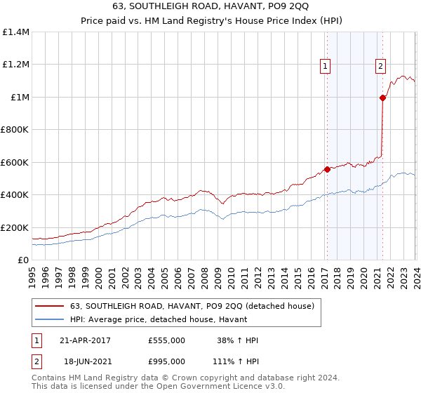 63, SOUTHLEIGH ROAD, HAVANT, PO9 2QQ: Price paid vs HM Land Registry's House Price Index