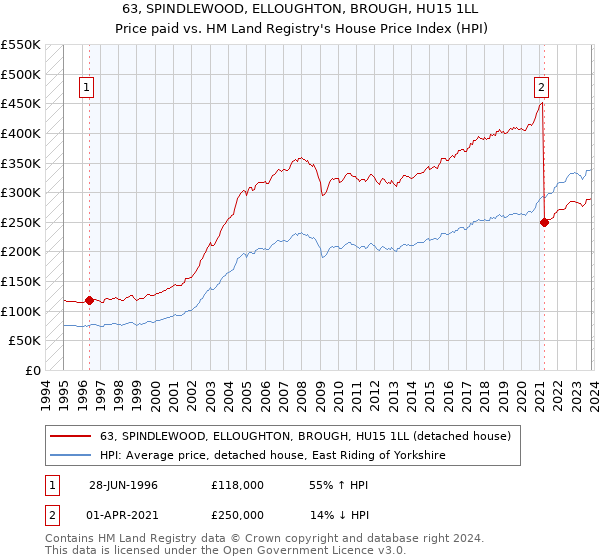 63, SPINDLEWOOD, ELLOUGHTON, BROUGH, HU15 1LL: Price paid vs HM Land Registry's House Price Index