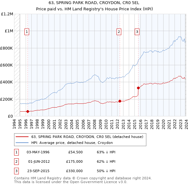 63, SPRING PARK ROAD, CROYDON, CR0 5EL: Price paid vs HM Land Registry's House Price Index
