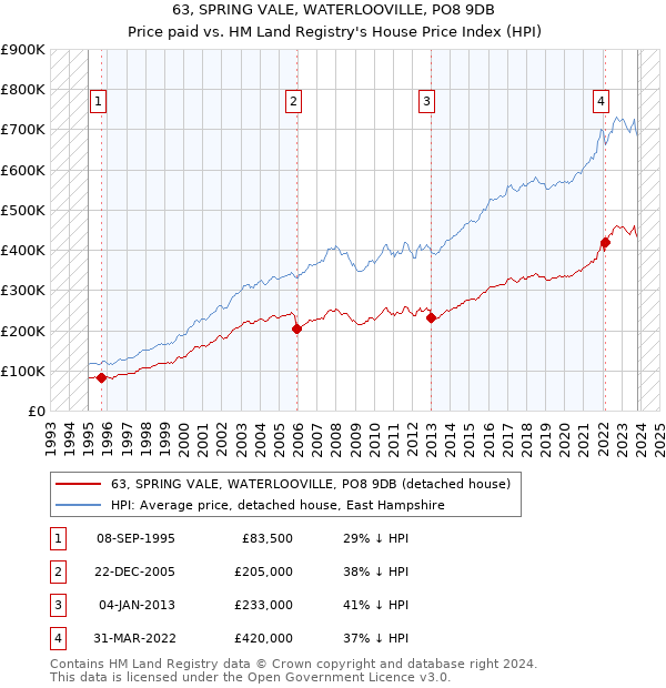 63, SPRING VALE, WATERLOOVILLE, PO8 9DB: Price paid vs HM Land Registry's House Price Index